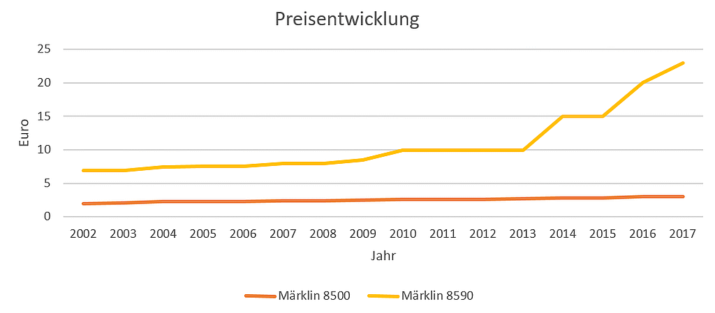 Preisentwicklung Märklin Gleise
